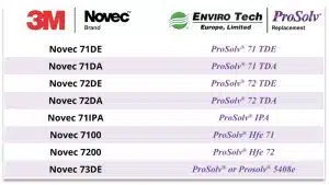 alternatives to 3M™ Novec™ engineered fluids.