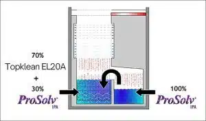 The co-solvent cleaning process