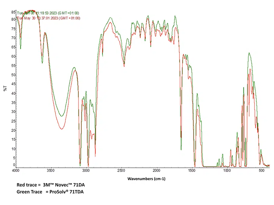 Prosolv 71TDA vs 3M Novec 71DA Graph