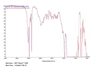 IR TRACE - Prosolv Hfe71 vs 3M Novec 7100