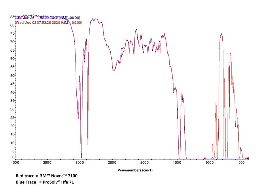 IR TRACE - Prosolv Hfe71 vs 3M Novec 7100