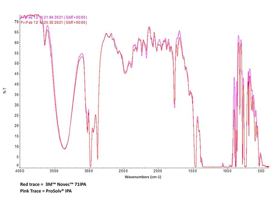 IR TRACE - Prosolv IPA vs 3M Novec 71IPA
